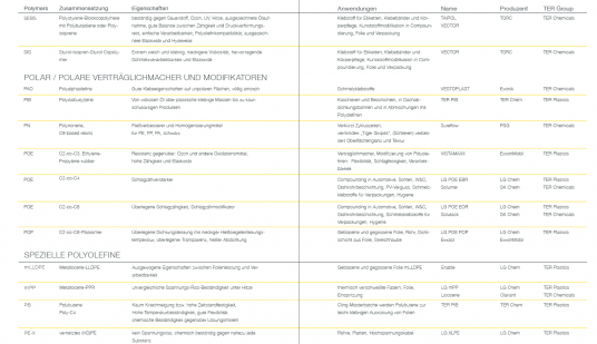 Funktionale Polymere Übersicht 2